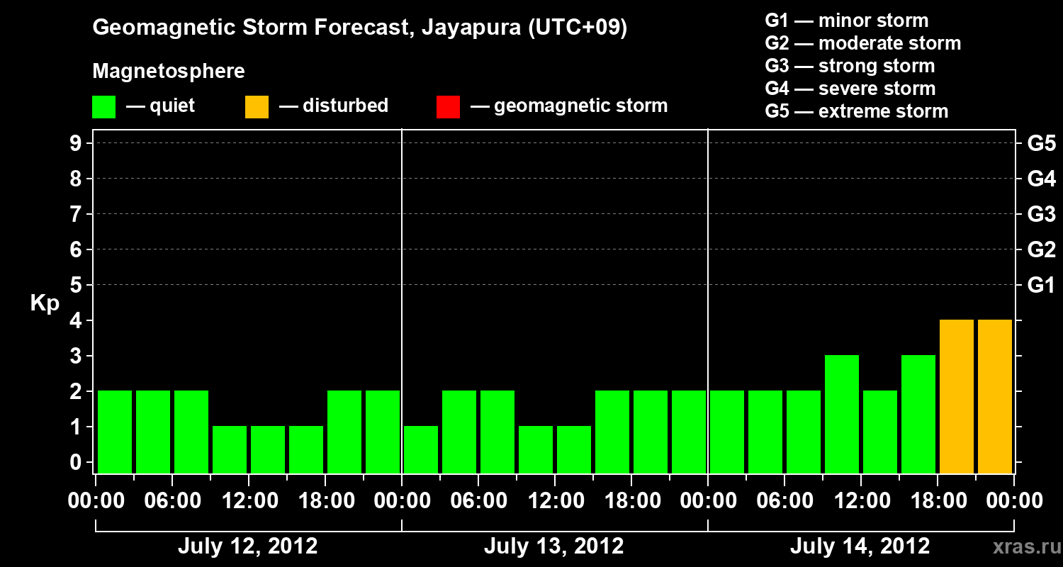 Forecast of the geomagnetic index&nbsp;Kp