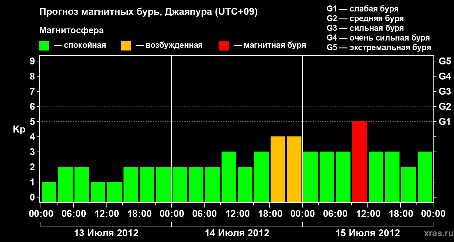 Прогноз геомагнитного индекса&nbsp;Kp