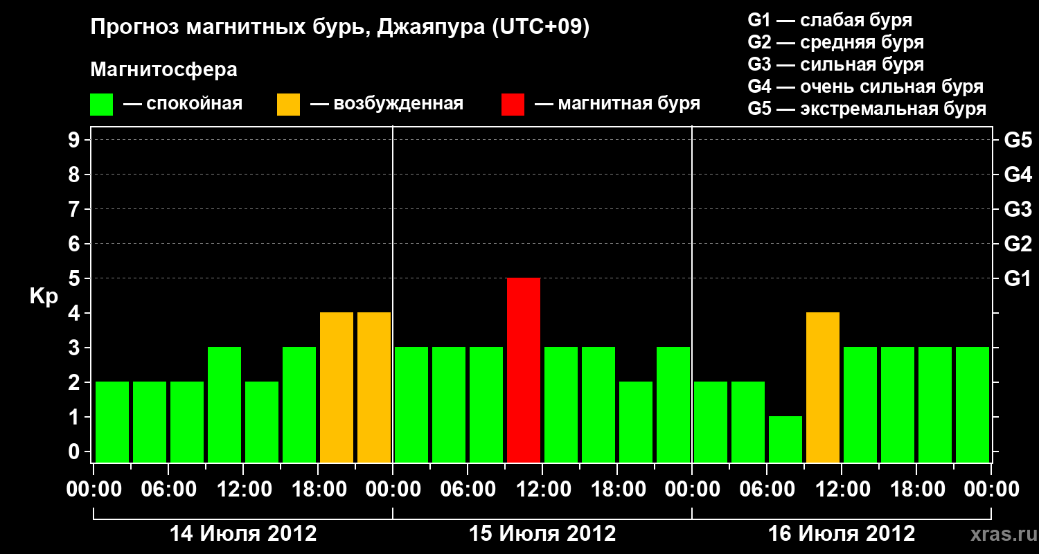 Прогноз геомагнитного индекса&nbsp;Kp