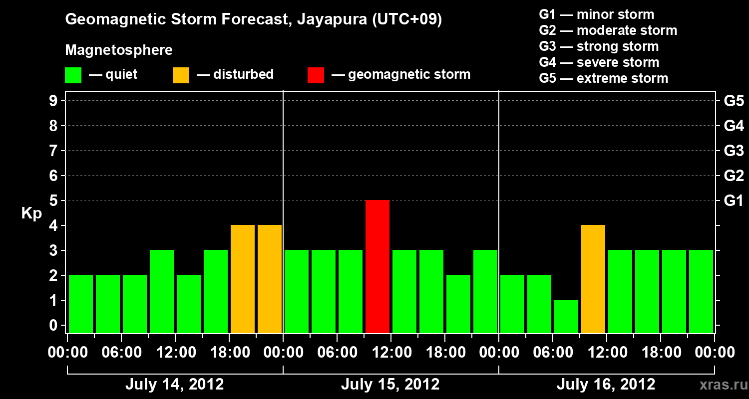 Forecast of the geomagnetic index&nbsp;Kp