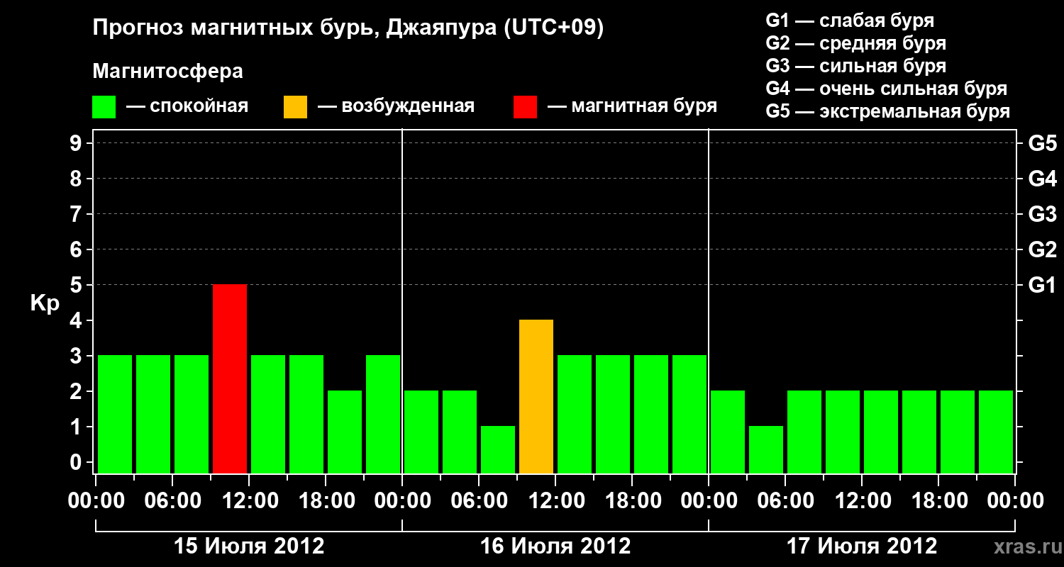 Прогноз геомагнитного индекса&nbsp;Kp