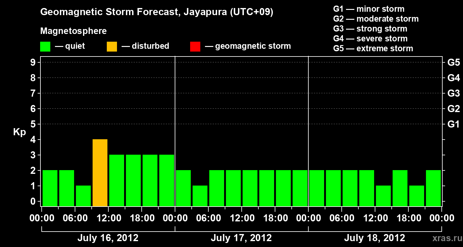 Forecast of the geomagnetic index&nbsp;Kp