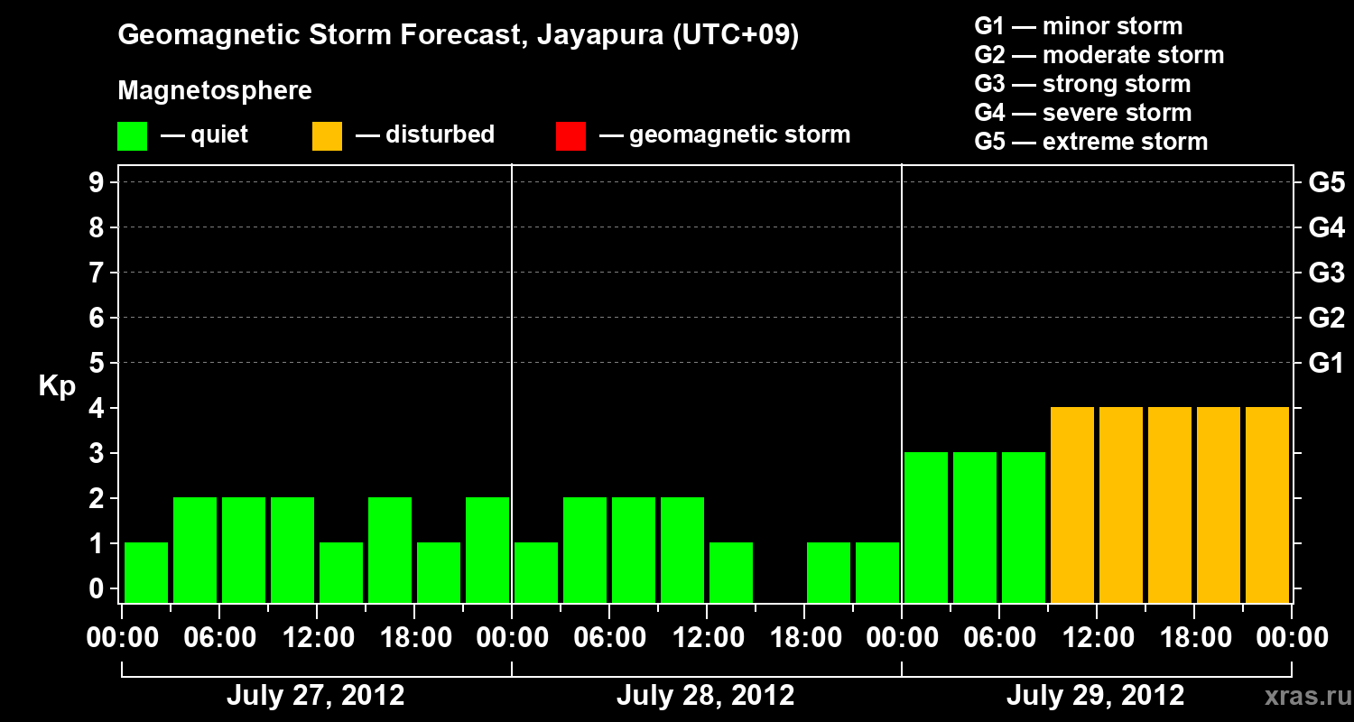 Forecast of the geomagnetic index&nbsp;Kp