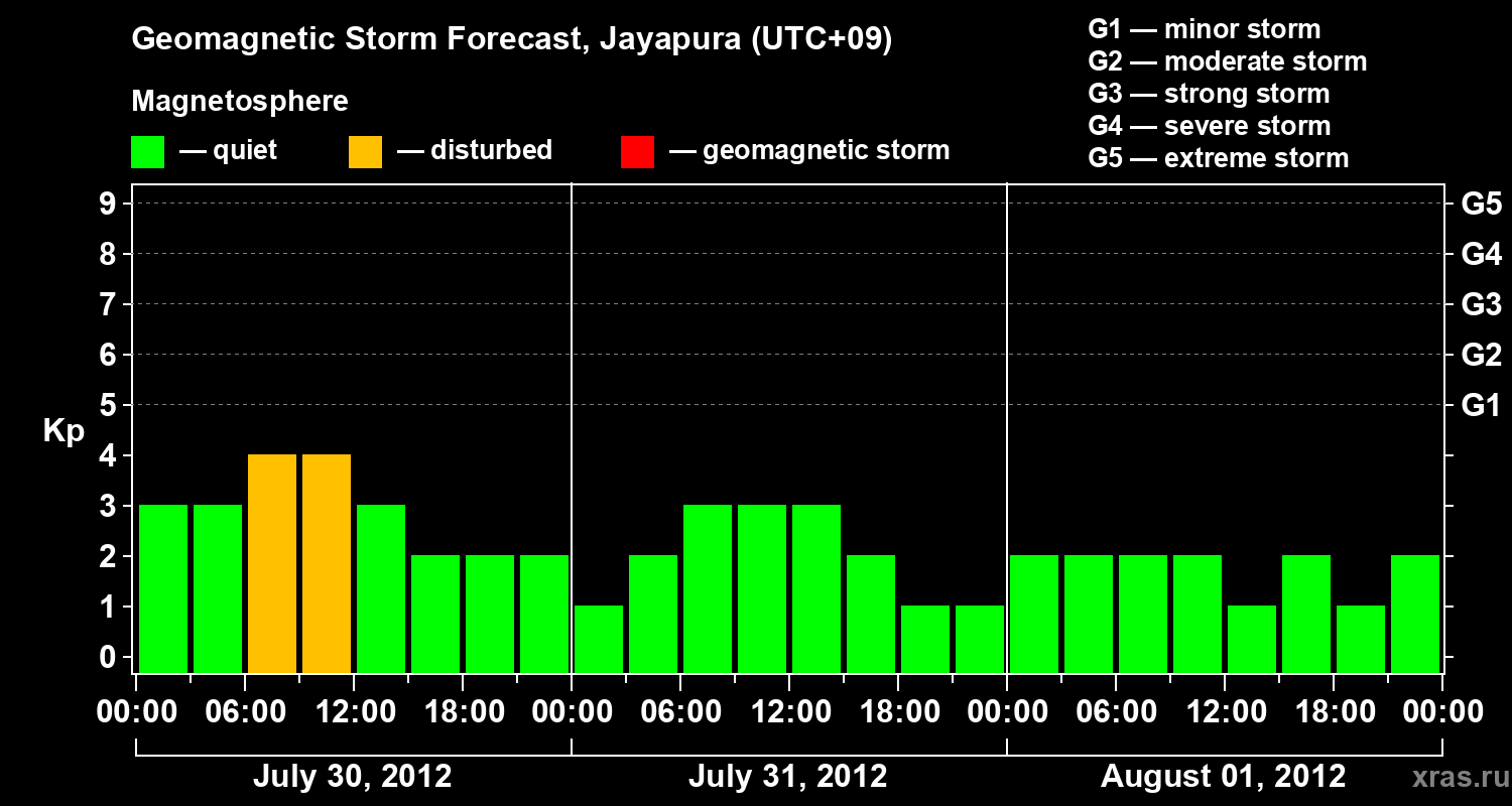 Forecast of the geomagnetic index&nbsp;Kp