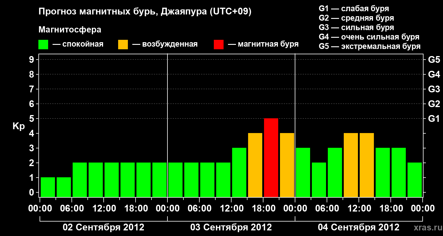 Прогноз геомагнитного индекса&nbsp;Kp
