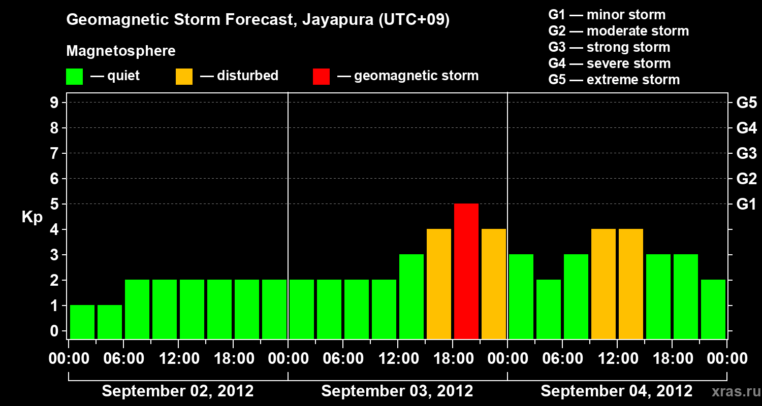 Forecast of the geomagnetic index&nbsp;Kp