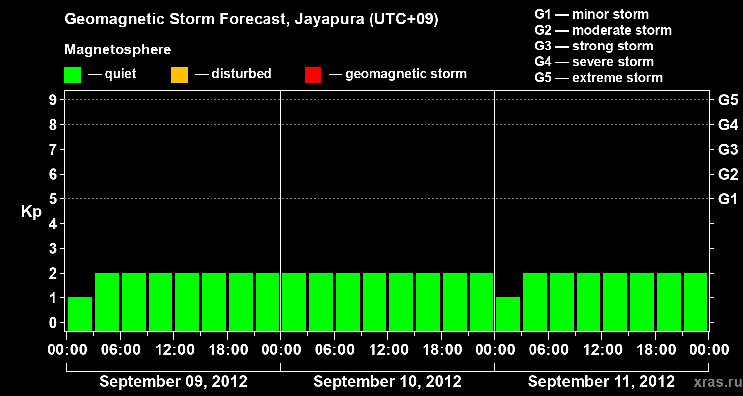 Forecast of the geomagnetic index&nbsp;Kp