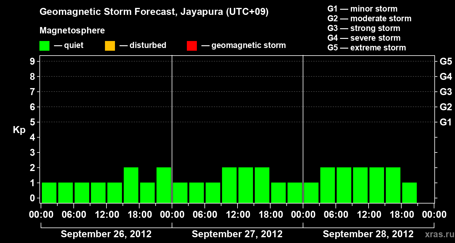Forecast of the geomagnetic index&nbsp;Kp