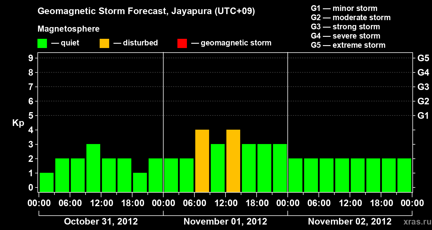 Forecast of the geomagnetic index&nbsp;Kp