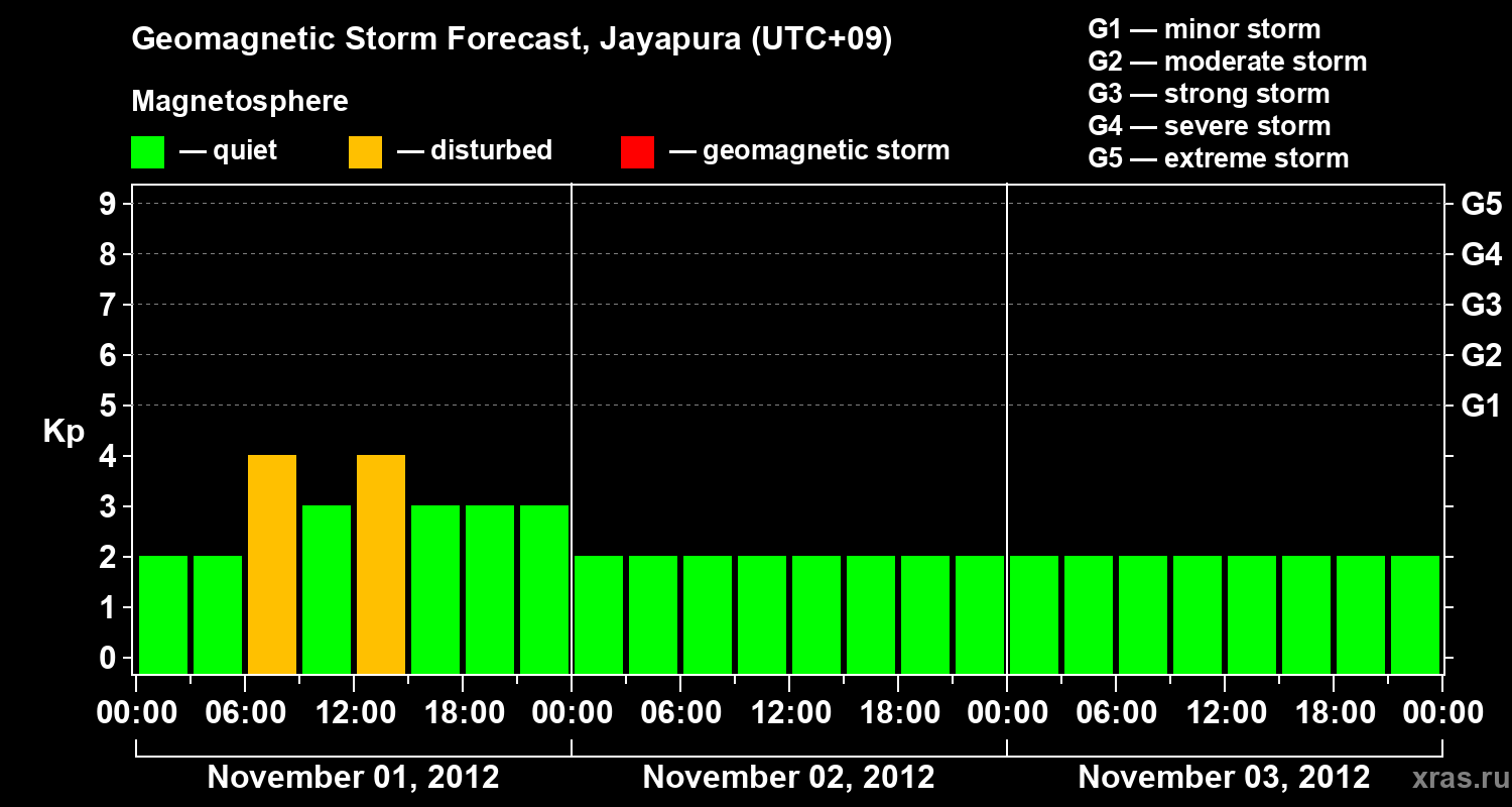 Forecast of the geomagnetic index&nbsp;Kp