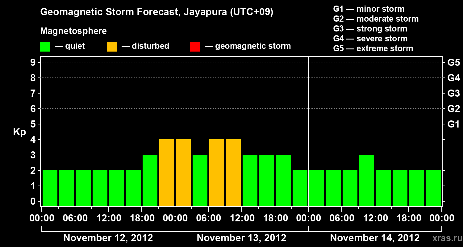 Forecast of the geomagnetic index&nbsp;Kp