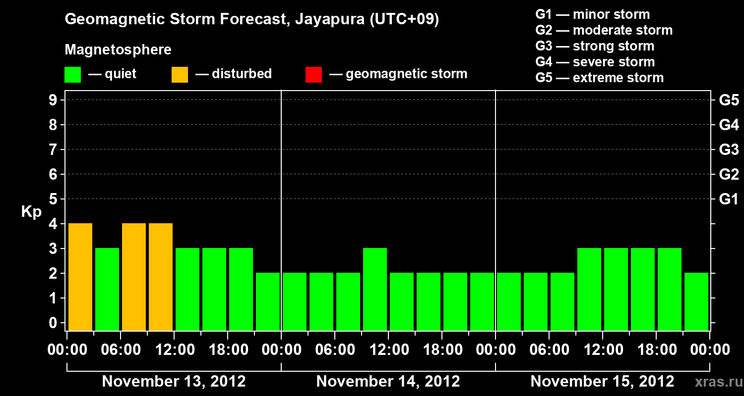 Forecast of the geomagnetic index&nbsp;Kp