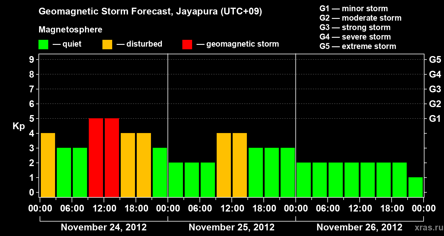 Forecast of the geomagnetic index&nbsp;Kp