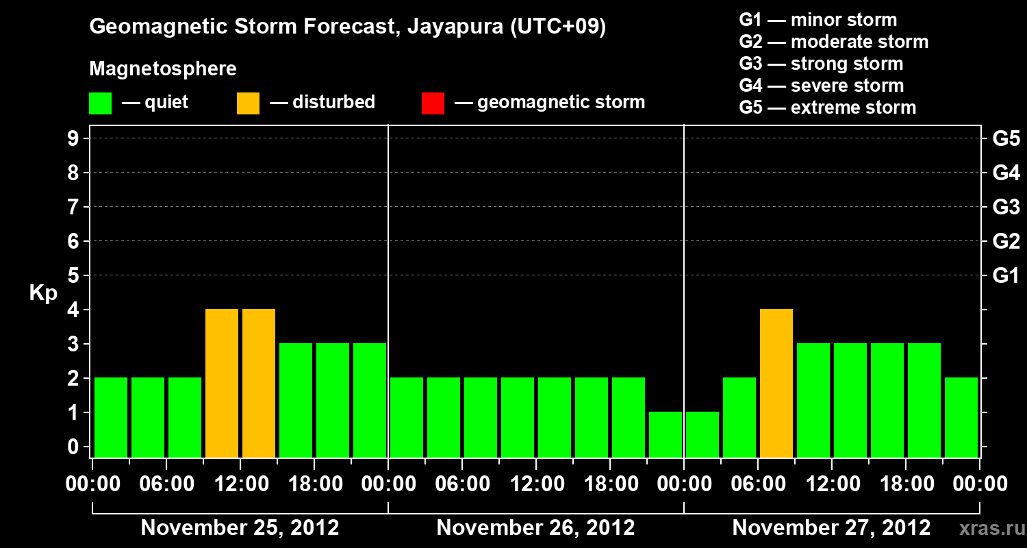 Forecast of the geomagnetic index&nbsp;Kp