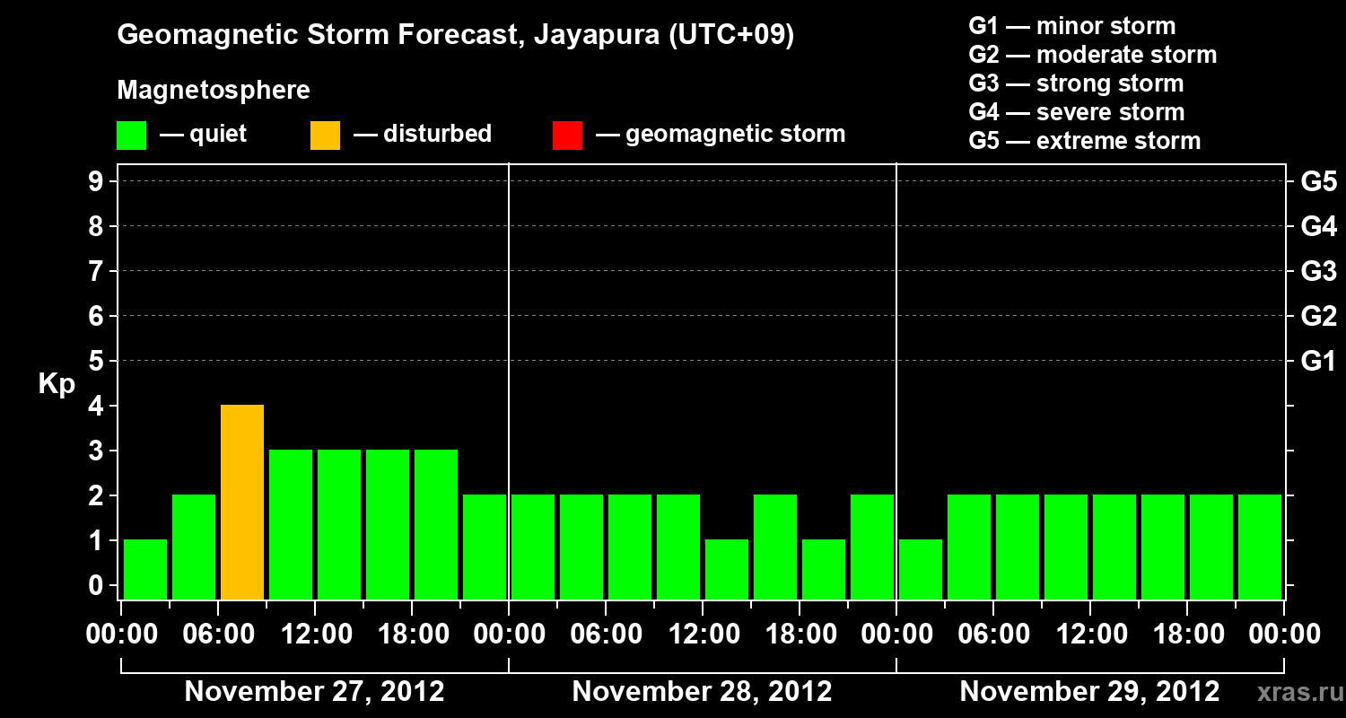 Forecast of the geomagnetic index&nbsp;Kp
