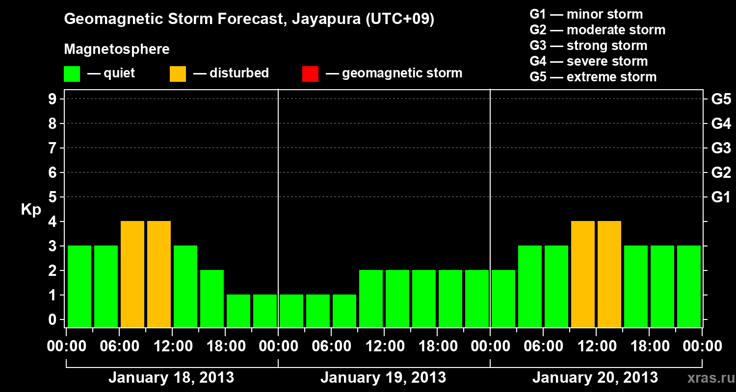 Forecast of the geomagnetic index&nbsp;Kp