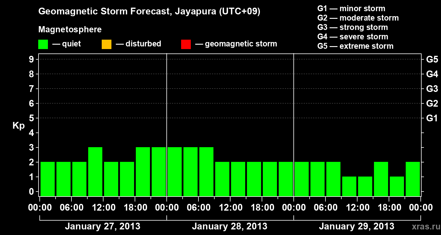 Forecast of the geomagnetic index&nbsp;Kp