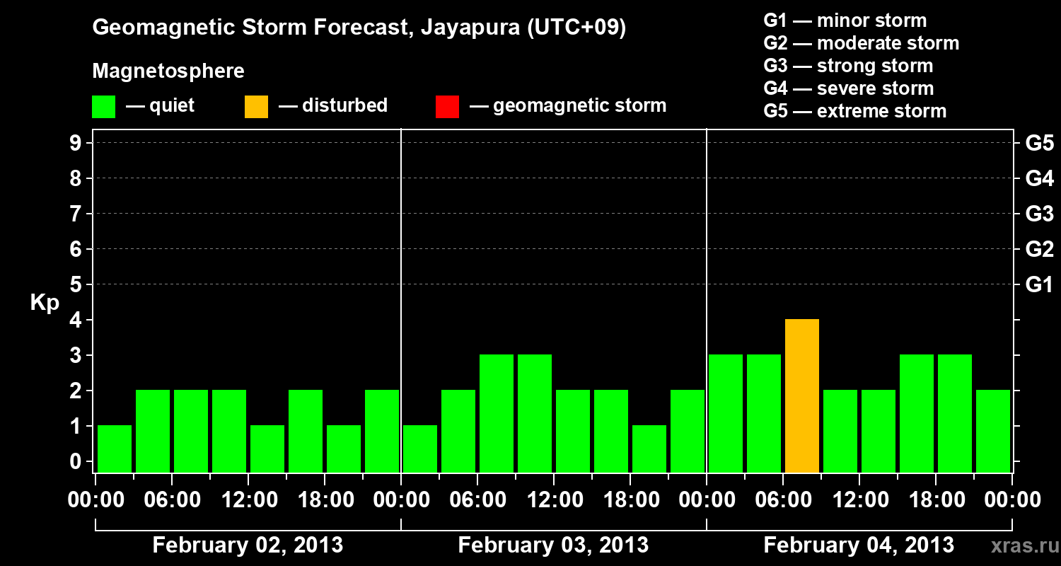 Forecast of the geomagnetic index&nbsp;Kp