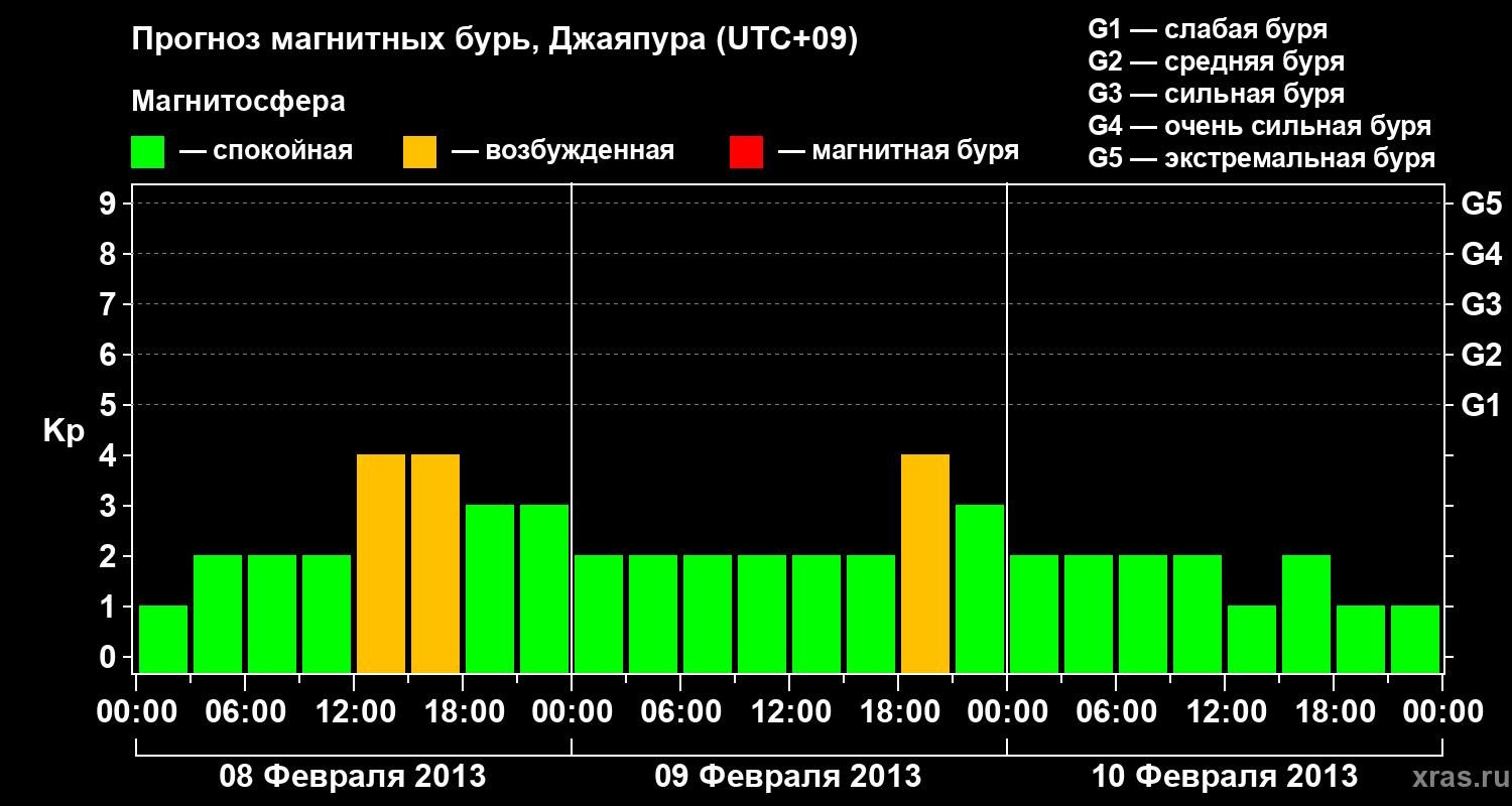 Прогноз геомагнитного индекса Kp