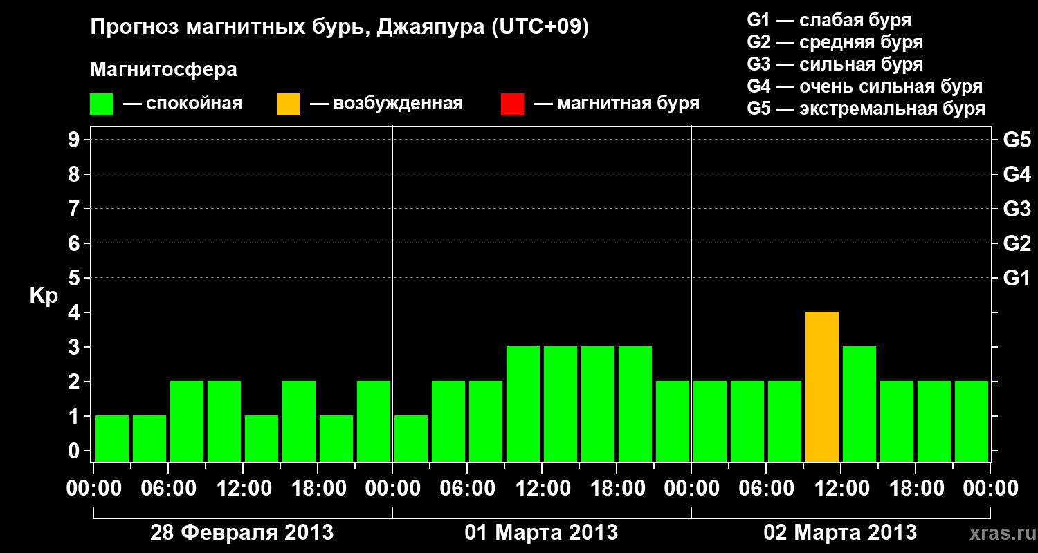 Прогноз геомагнитного индекса&nbsp;Kp