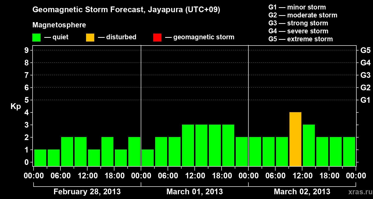 Forecast of the geomagnetic index&nbsp;Kp