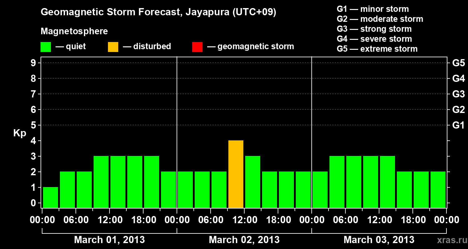 Forecast of the geomagnetic index&nbsp;Kp