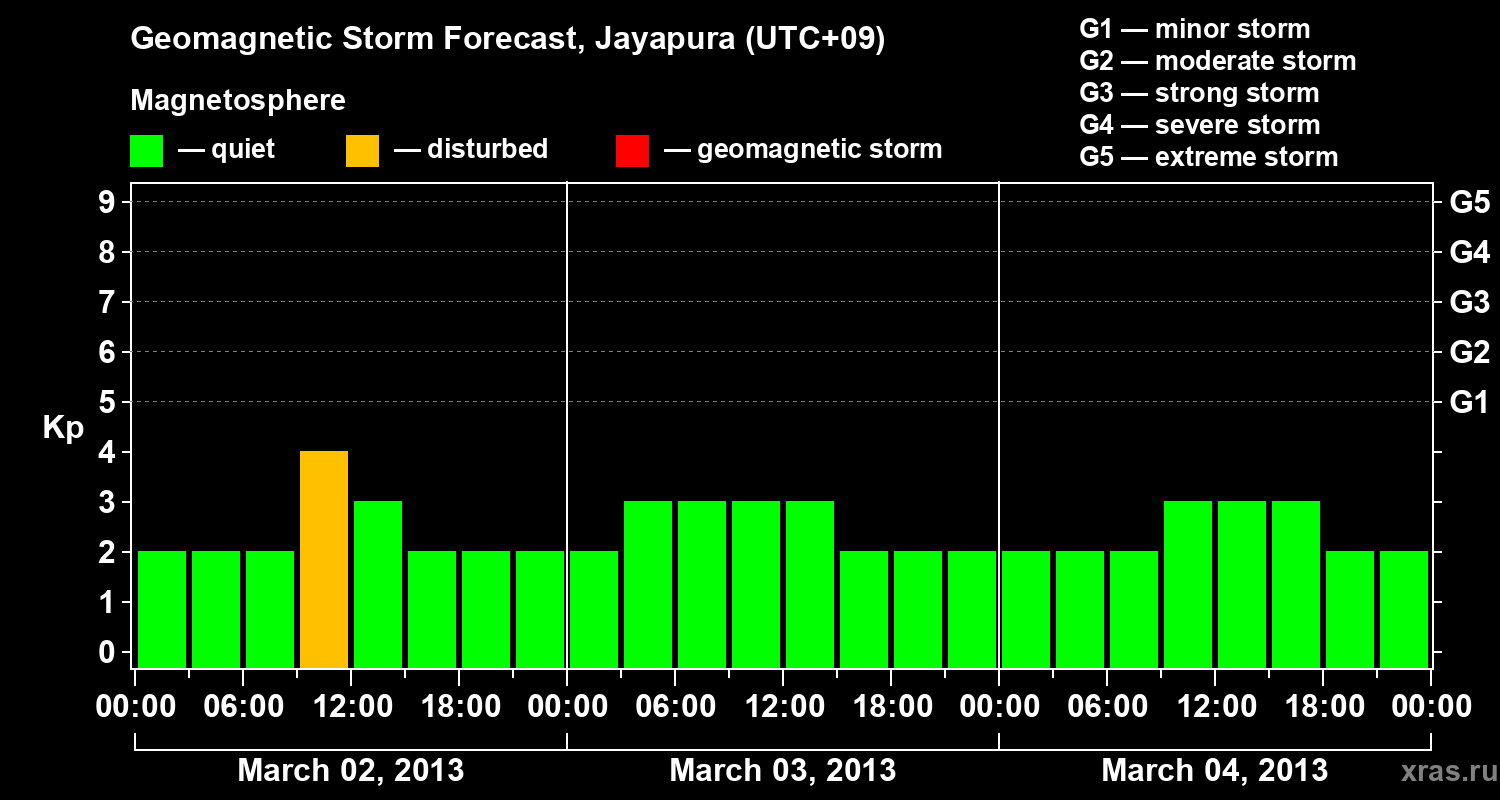 Forecast of the geomagnetic index&nbsp;Kp