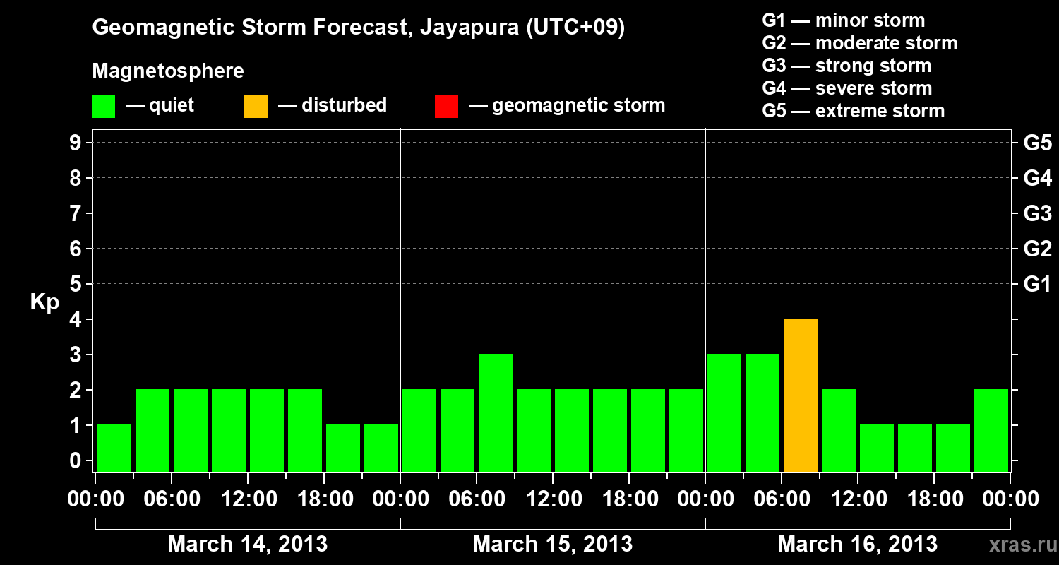 Forecast of the geomagnetic index&nbsp;Kp
