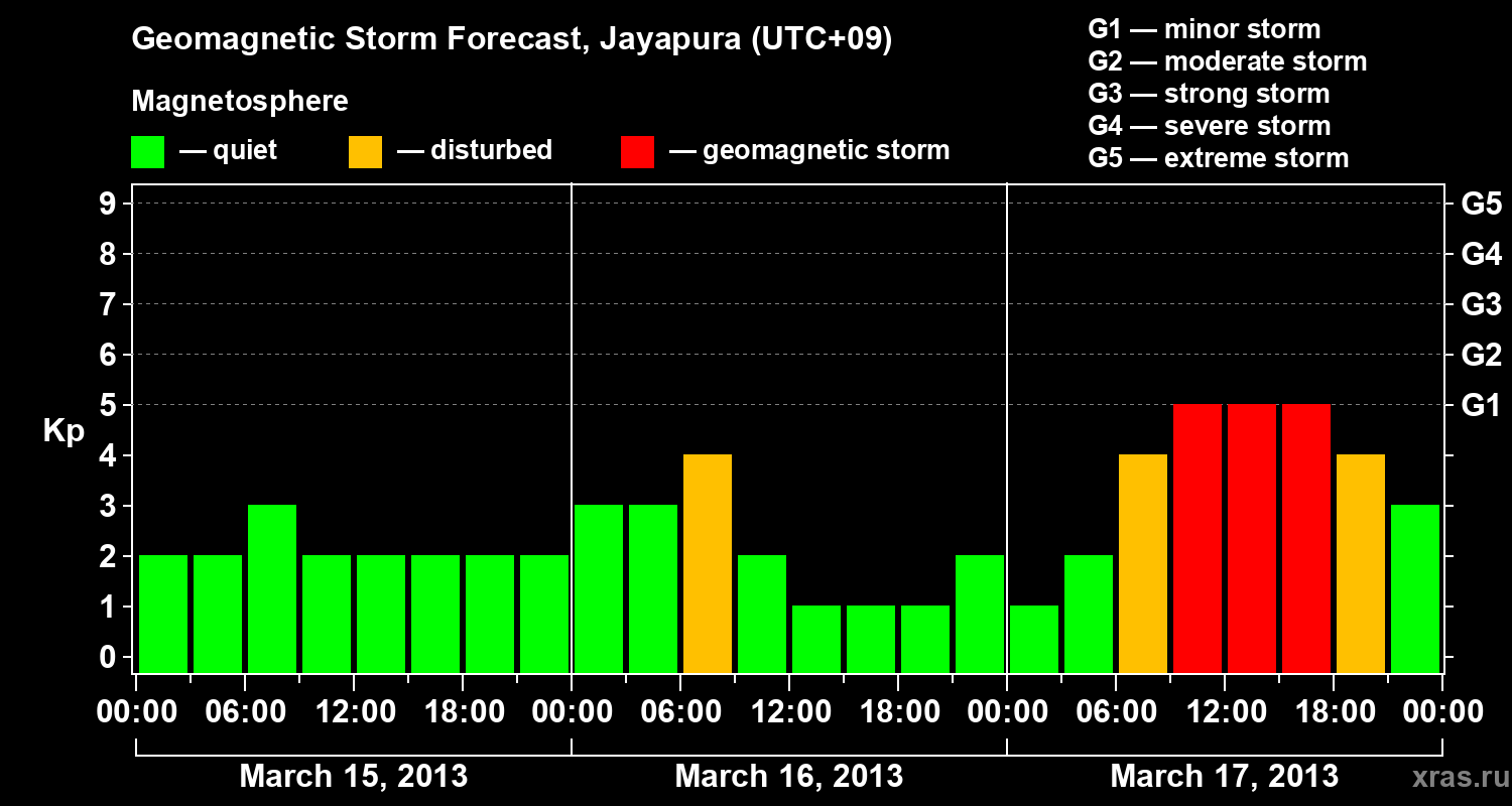 Forecast of the geomagnetic index&nbsp;Kp