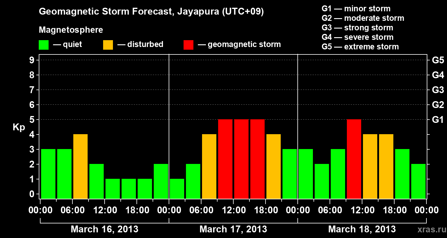 Forecast of the geomagnetic index&nbsp;Kp