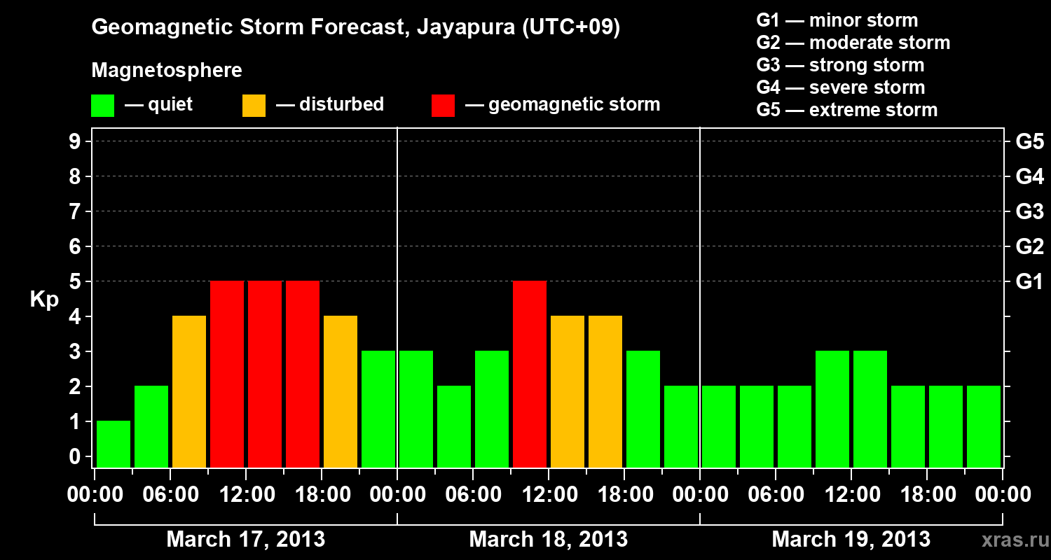 Forecast of the geomagnetic index&nbsp;Kp