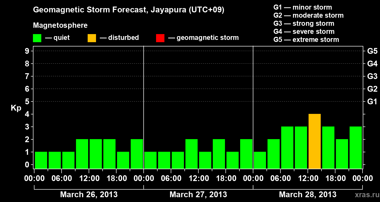 Forecast of the geomagnetic index&nbsp;Kp