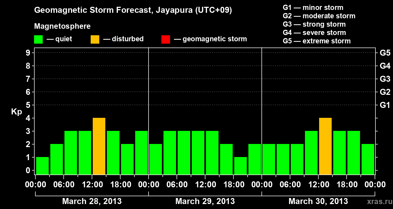 Forecast of the geomagnetic index&nbsp;Kp
