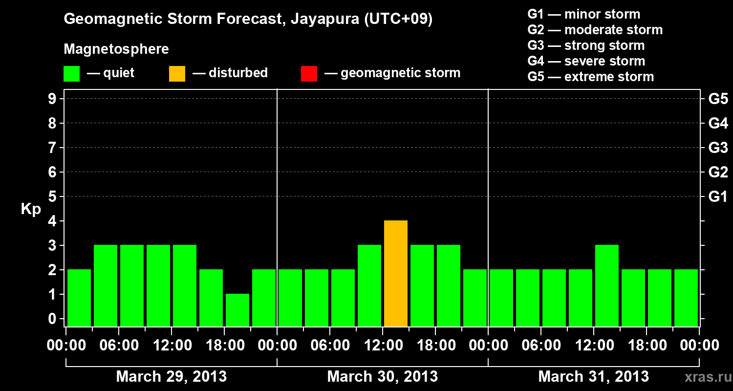 Forecast of the geomagnetic index&nbsp;Kp