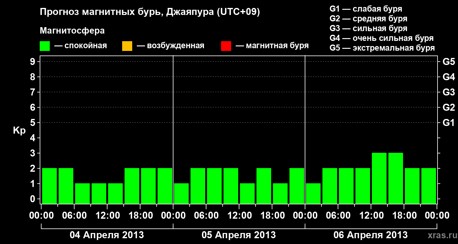 Прогноз геомагнитного индекса&nbsp;Kp