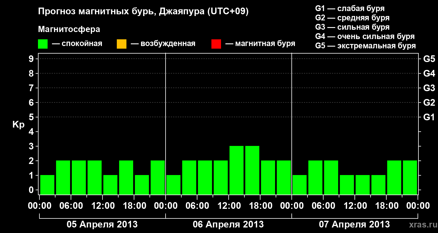 Прогноз геомагнитного индекса&nbsp;Kp