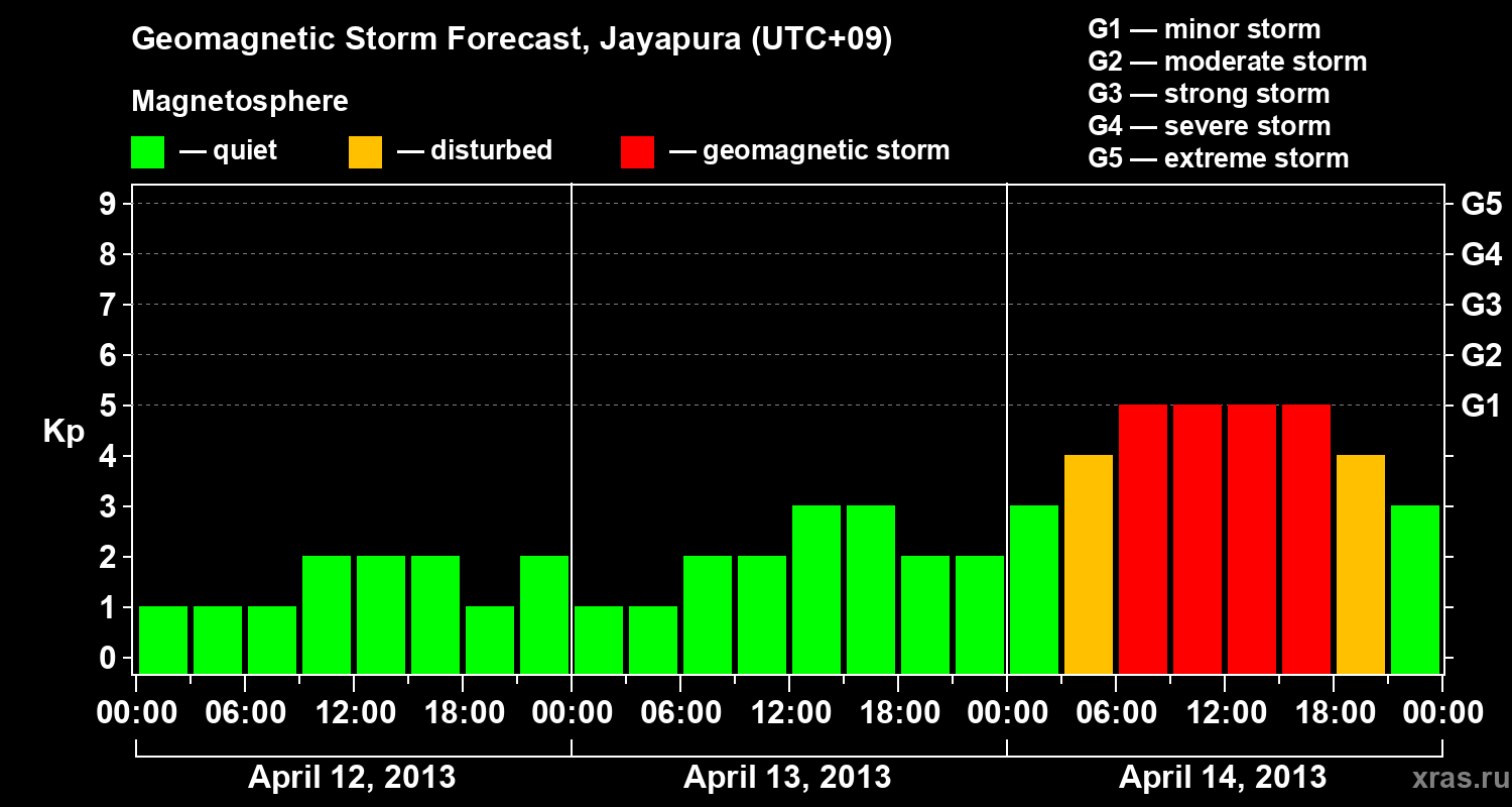 Forecast of the geomagnetic index&nbsp;Kp