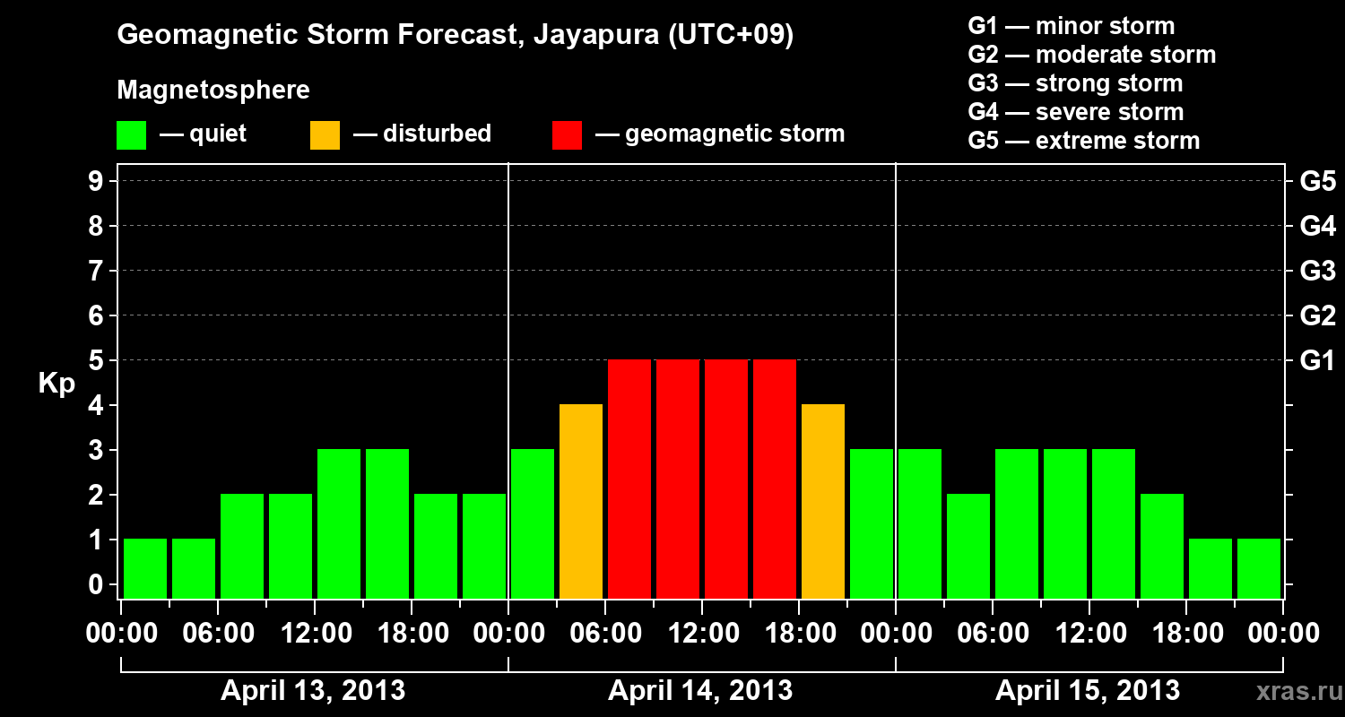 Forecast of the geomagnetic index&nbsp;Kp