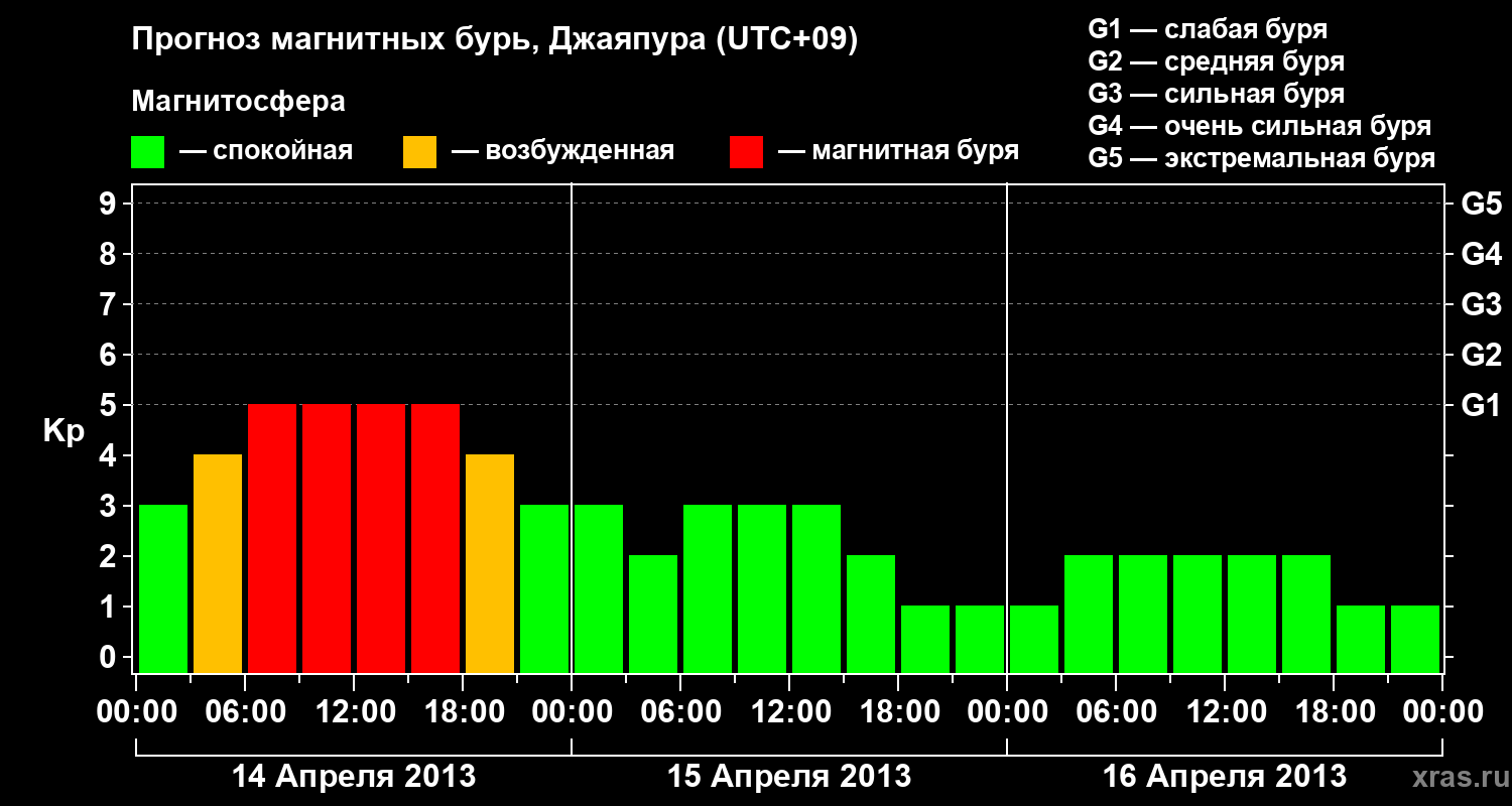 Прогноз геомагнитного индекса&nbsp;Kp