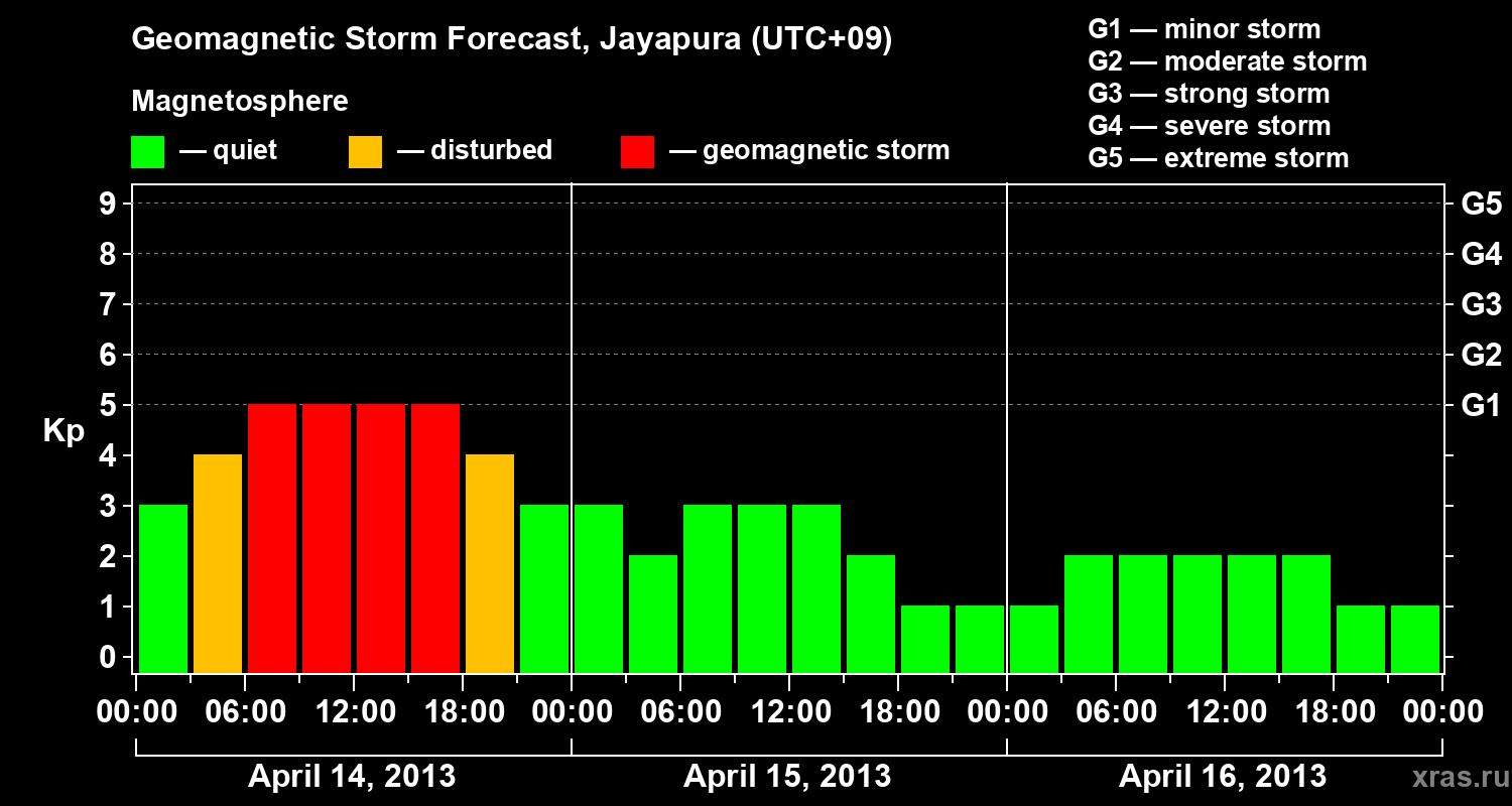 Forecast of the geomagnetic index&nbsp;Kp