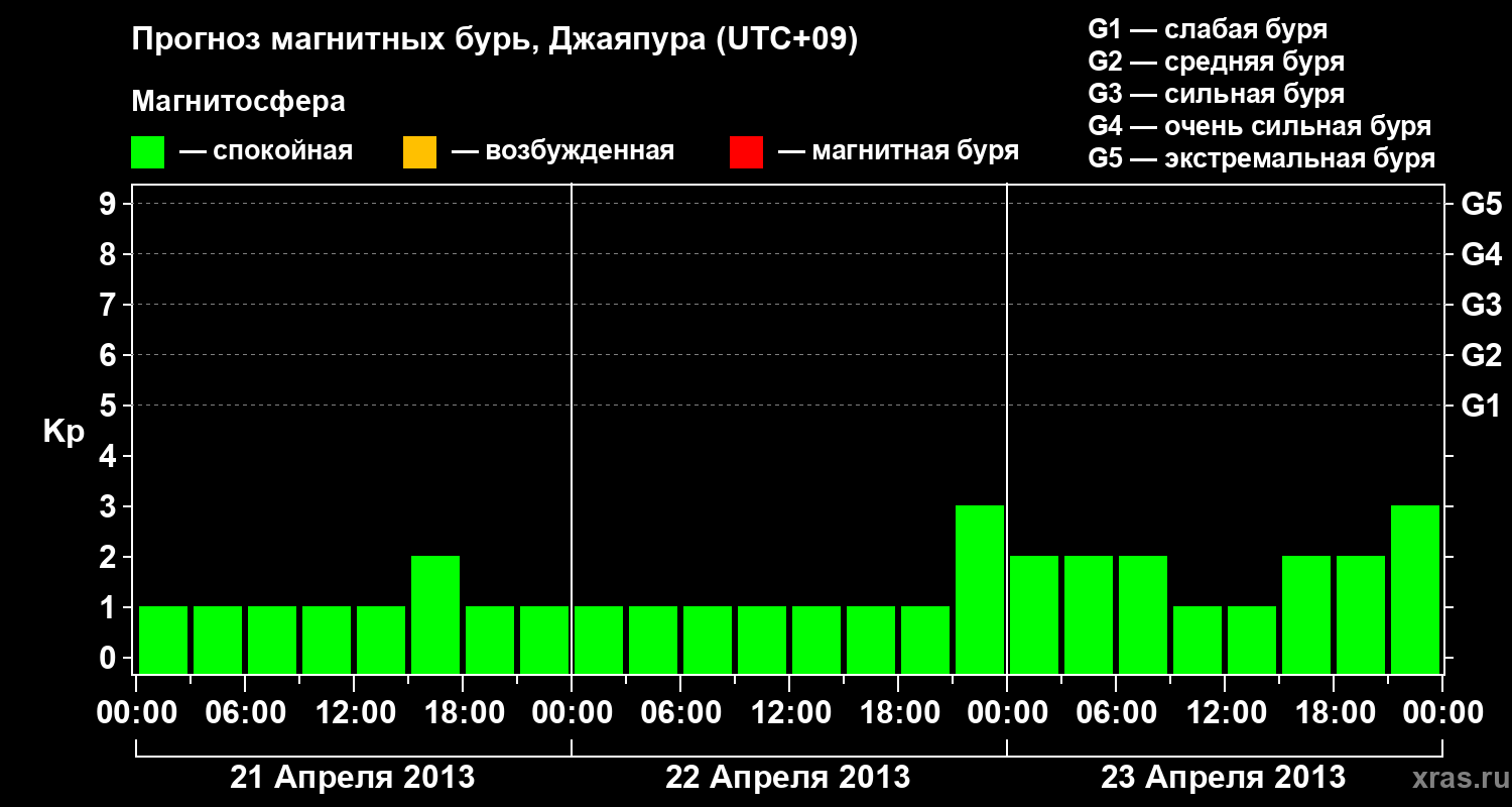 Прогноз геомагнитного индекса&nbsp;Kp