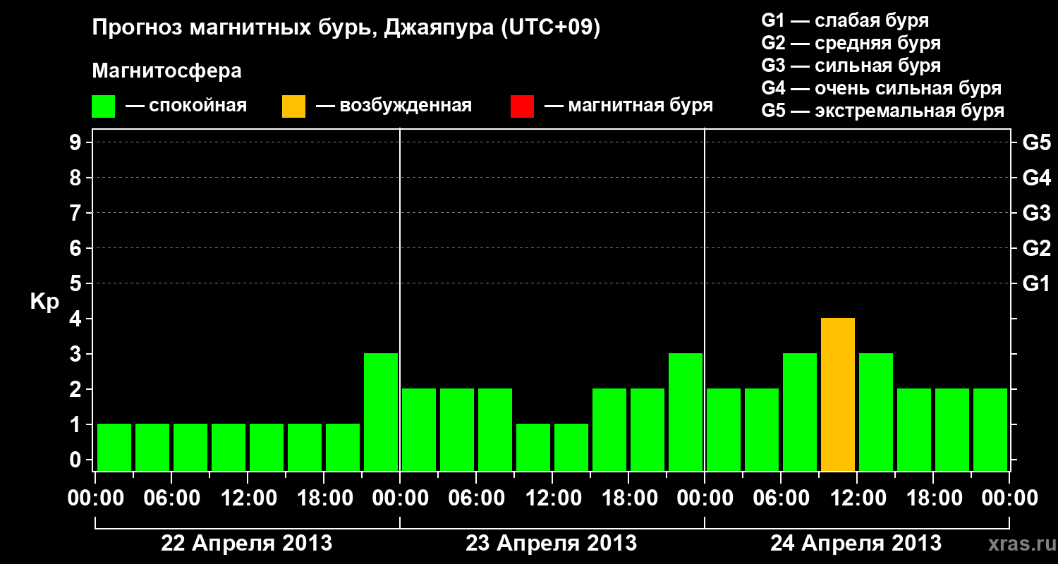 Прогноз геомагнитного индекса&nbsp;Kp
