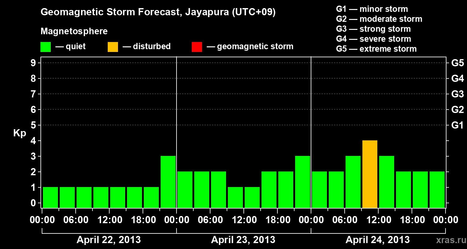 Forecast of the geomagnetic index&nbsp;Kp