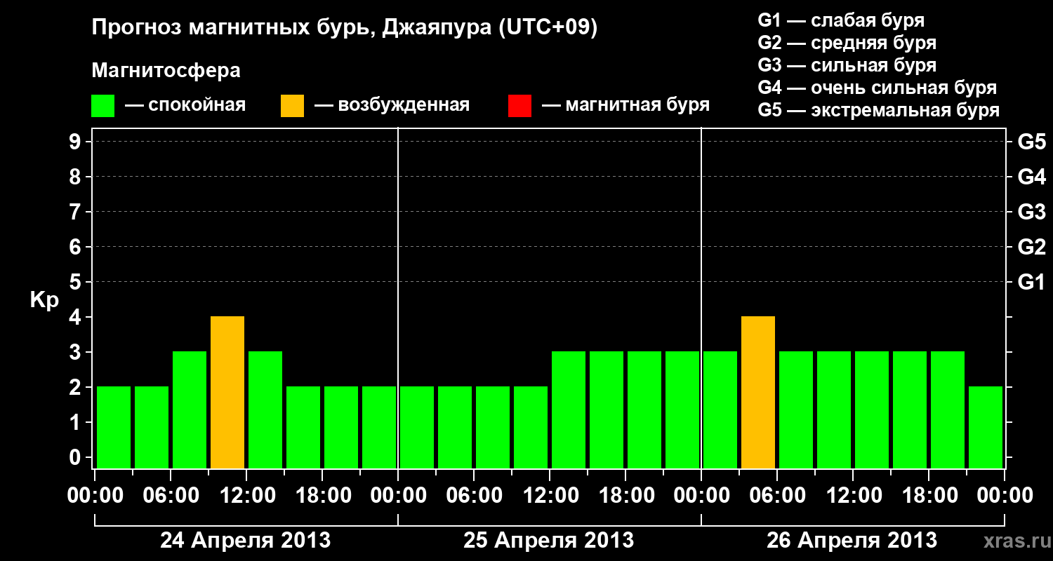 Прогноз геомагнитного индекса&nbsp;Kp