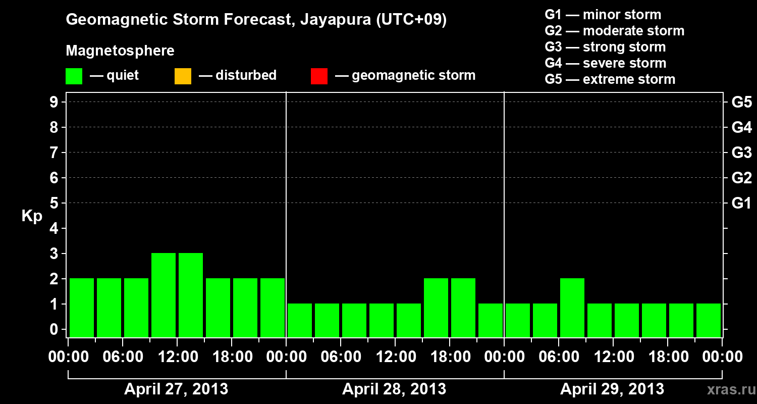 Forecast of the geomagnetic index&nbsp;Kp