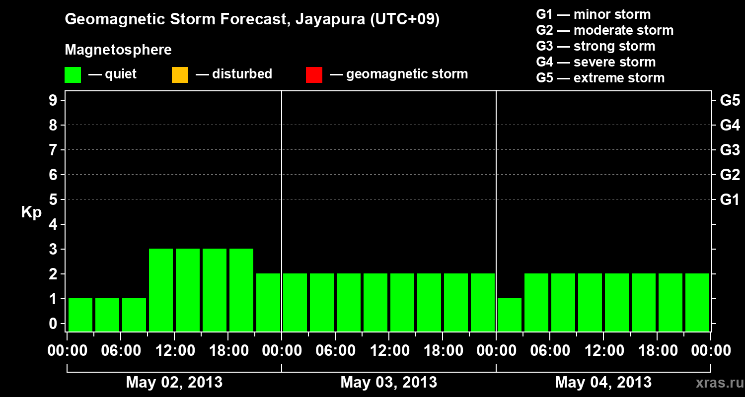 Forecast of the geomagnetic index&nbsp;Kp