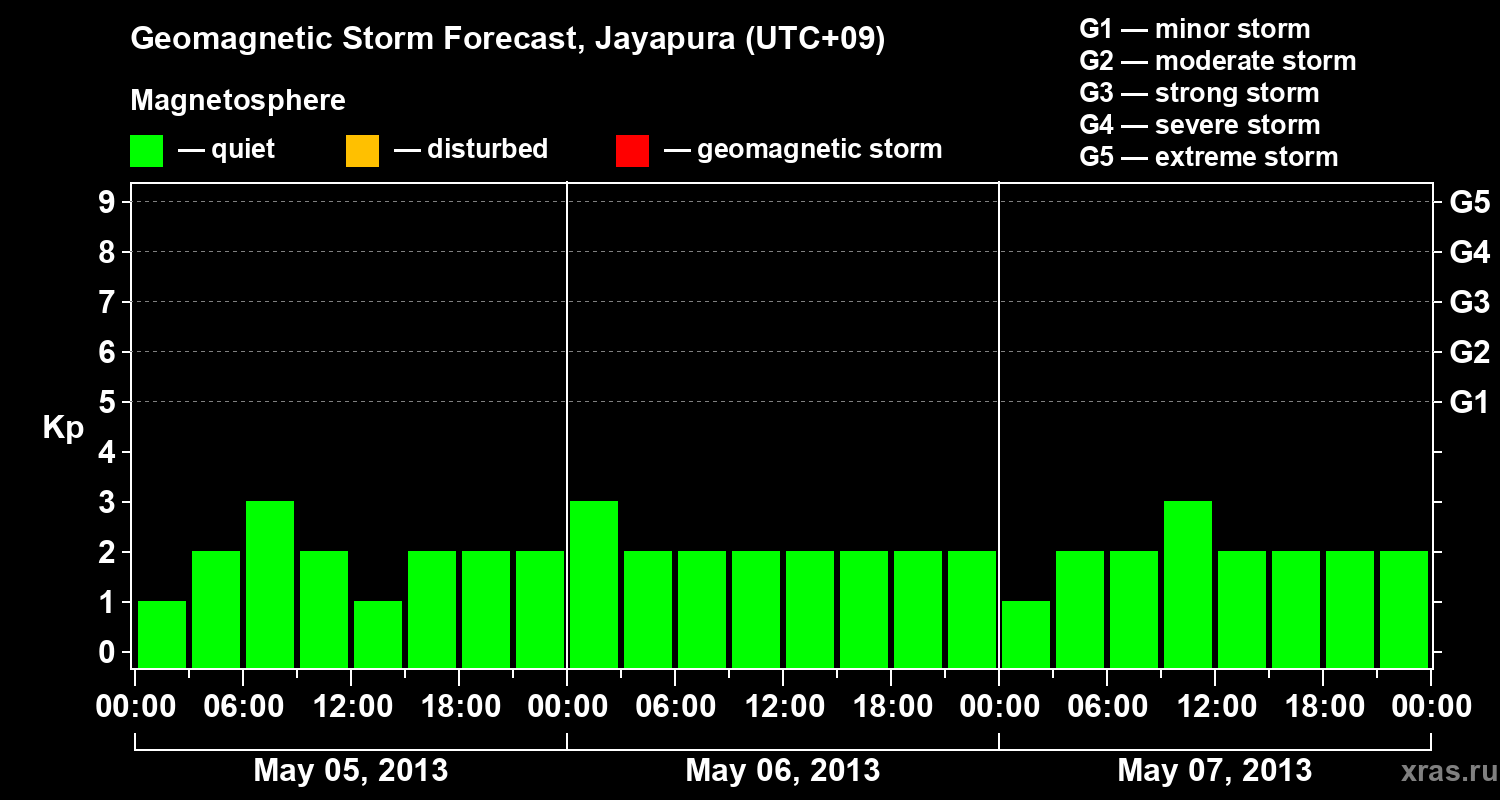 Forecast of the geomagnetic index&nbsp;Kp