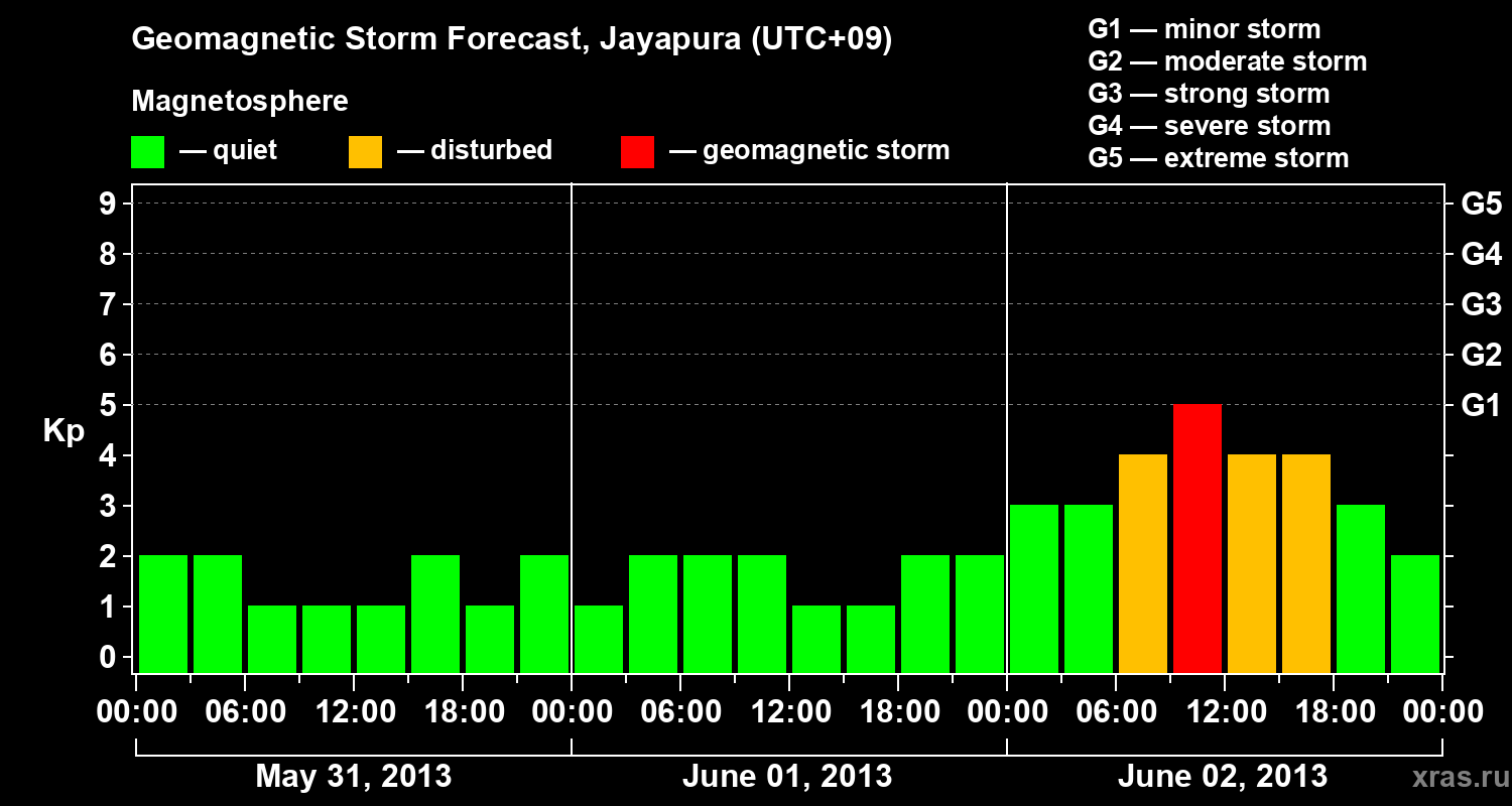 Forecast of the geomagnetic index&nbsp;Kp