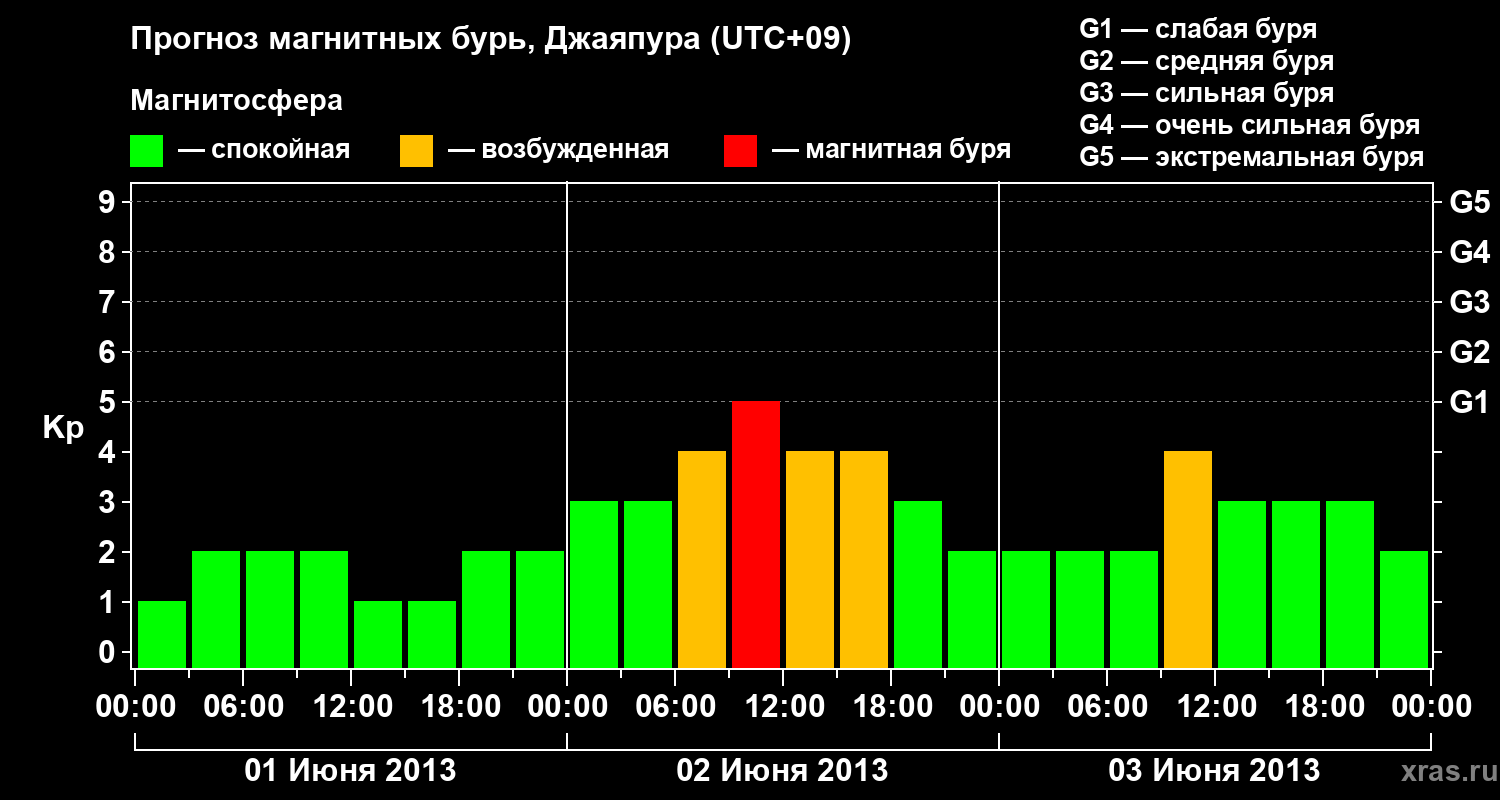 Прогноз геомагнитного индекса&nbsp;Kp
