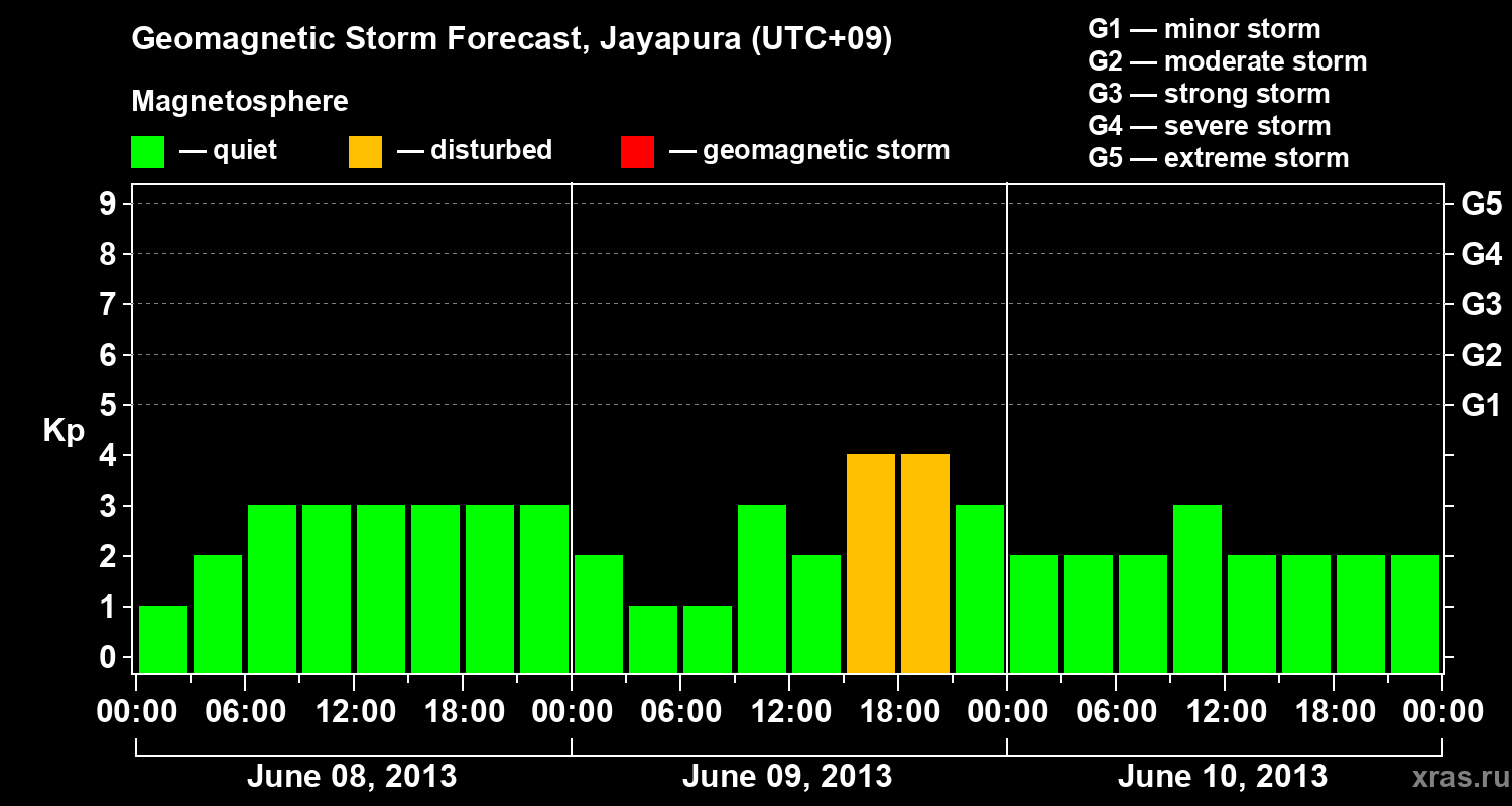 Forecast of the geomagnetic index&nbsp;Kp